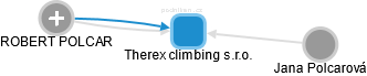 Therex climbing s.r.o. - náhled vizuálního zobrazení vztahů obchodního rejstříku