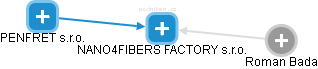 NANO4FIBERS FACTORY s.r.o. - náhled vizuálního zobrazení vztahů obchodního rejstříku