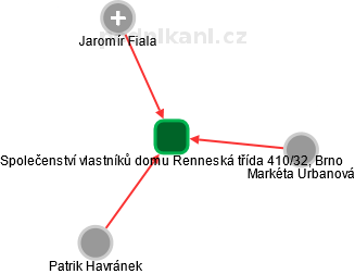 Společenství vlastníků domu Renneská třída 410/32, Brno - náhled vizuálního zobrazení vztahů obchodního rejstříku