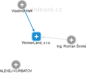 WorkerLand, s.r.o. - náhled vizuálního zobrazení vztahů obchodního rejstříku