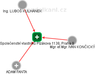 Společenství vlastníků Plzákova 1138, Praha 9 - náhled vizuálního zobrazení vztahů obchodního rejstříku