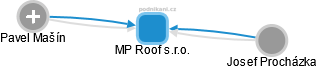 MP Roof s.r.o. - náhled vizuálního zobrazení vztahů obchodního rejstříku