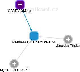 Rezidence Kleinerovka s.r.o. - náhled vizuálního zobrazení vztahů obchodního rejstříku