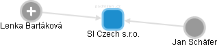 SI Czech s.r.o. - náhled vizuálního zobrazení vztahů obchodního rejstříku