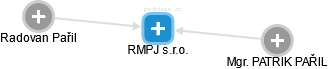 RMPJ s.r.o. - náhled vizuálního zobrazení vztahů obchodního rejstříku