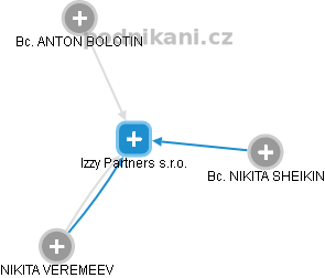 Izzy Partners s.r.o. - náhled vizuálního zobrazení vztahů obchodního rejstříku