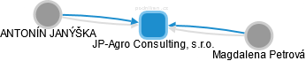 JP-Agro Consulting, s.r.o. - náhled vizuálního zobrazení vztahů obchodního rejstříku