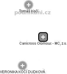 Canicross Olomouc - MC, z.s. - náhled vizuálního zobrazení vztahů obchodního rejstříku