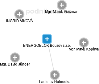 ENERGOBLOK Bouzov s.r.o. - náhled vizuálního zobrazení vztahů obchodního rejstříku