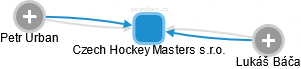 Czech Hockey Masters s.r.o. - náhled vizuálního zobrazení vztahů obchodního rejstříku