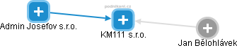 KM111 s.r.o. - náhled vizuálního zobrazení vztahů obchodního rejstříku