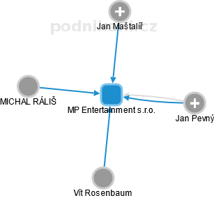 MP Entertainment s.r.o. - náhled vizuálního zobrazení vztahů obchodního rejstříku