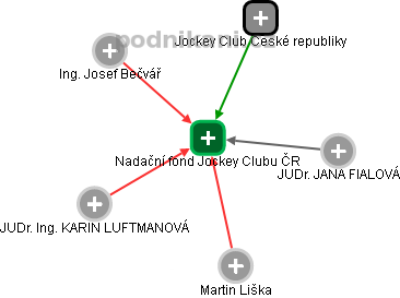 Nadační fond Jockey Clubu ČR - náhled vizuálního zobrazení vztahů obchodního rejstříku