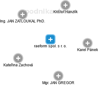 raeform spol. s r. o. - náhled vizuálního zobrazení vztahů obchodního rejstříku