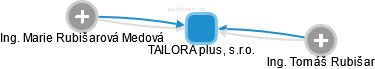 TAILORA plus, s.r.o. - náhled vizuálního zobrazení vztahů obchodního rejstříku