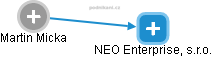 NEO Enterprise, s.r.o. - náhled vizuálního zobrazení vztahů obchodního rejstříku
