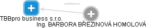 TBBpro business s.r.o. - náhled vizuálního zobrazení vztahů obchodního rejstříku