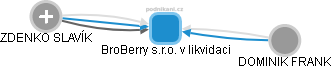 BroBerry s.r.o. v likvidaci - náhled vizuálního zobrazení vztahů obchodního rejstříku