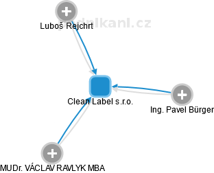 Clean Label s.r.o. - náhled vizuálního zobrazení vztahů obchodního rejstříku