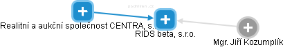 RIDS beta, s.r.o. - náhled vizuálního zobrazení vztahů obchodního rejstříku