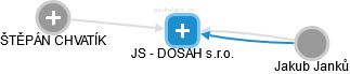 JS - DOSAH s.r.o. - náhled vizuálního zobrazení vztahů obchodního rejstříku
