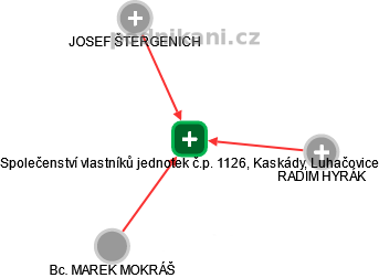 Společenství vlastníků jednotek č.p. 1126, Kaskády, Luhačovice - náhled vizuálního zobrazení vztahů obchodního rejstříku