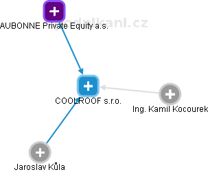 COOLROOF s.r.o. - náhled vizuálního zobrazení vztahů obchodního rejstříku