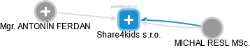 Share4kids s.r.o. - náhled vizuálního zobrazení vztahů obchodního rejstříku