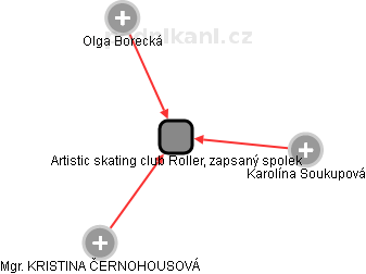 Artistic skating club Roller, zapsaný spolek - náhled vizuálního zobrazení vztahů obchodního rejstříku
