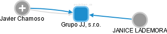 Grupo JJ, s.r.o. - náhled vizuálního zobrazení vztahů obchodního rejstříku
