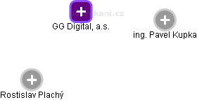 GG Digital, a.s. - náhled vizuálního zobrazení vztahů obchodního rejstříku