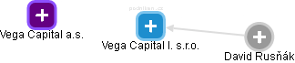 Vega Capital I. s.r.o. - náhled vizuálního zobrazení vztahů obchodního rejstříku