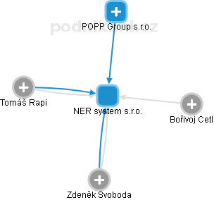 NER system s.r.o. - náhled vizuálního zobrazení vztahů obchodního rejstříku