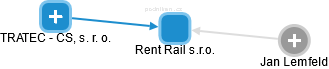 Rent Rail s.r.o. - náhled vizuálního zobrazení vztahů obchodního rejstříku