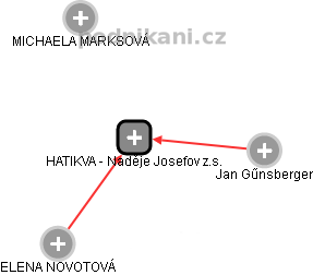 HATIKVA - Naděje Josefov z.s. - náhled vizuálního zobrazení vztahů obchodního rejstříku
