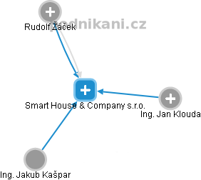 Smart House & Company s.r.o. - náhled vizuálního zobrazení vztahů obchodního rejstříku
