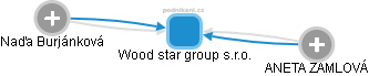 Wood star group s.r.o. - náhled vizuálního zobrazení vztahů obchodního rejstříku