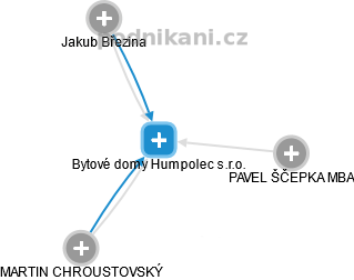 Bytové domy Humpolec s.r.o. - náhled vizuálního zobrazení vztahů obchodního rejstříku