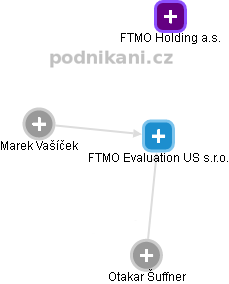 FTMO Evaluation US s.r.o. - náhled vizuálního zobrazení vztahů obchodního rejstříku
