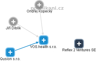 VOS.health s.r.o. - náhled vizuálního zobrazení vztahů obchodního rejstříku