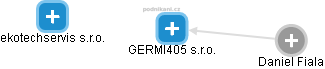 GERMI405 s.r.o. - náhled vizuálního zobrazení vztahů obchodního rejstříku