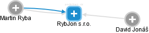 RybJon s.r.o. - náhled vizuálního zobrazení vztahů obchodního rejstříku