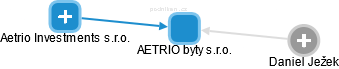 AETRIO byty s.r.o. - náhled vizuálního zobrazení vztahů obchodního rejstříku