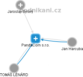 PandaCorn s.r.o. - náhled vizuálního zobrazení vztahů obchodního rejstříku