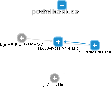 eTAX Services MNM s.r.o. - náhled vizuálního zobrazení vztahů obchodního rejstříku