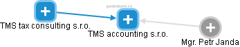 TMS accounting s.r.o. - náhled vizuálního zobrazení vztahů obchodního rejstříku