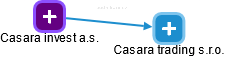 Casara trading s.r.o. - náhled vizuálního zobrazení vztahů obchodního rejstříku