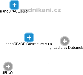 nanoSPACE Cosmetics s.r.o. - náhled vizuálního zobrazení vztahů obchodního rejstříku