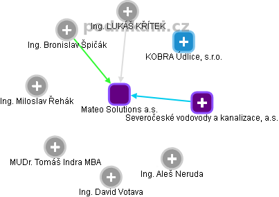 Mateo Solutions a.s. - náhled vizuálního zobrazení vztahů obchodního rejstříku