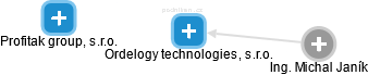 Ordelogy technologies, s.r.o. - náhled vizuálního zobrazení vztahů obchodního rejstříku